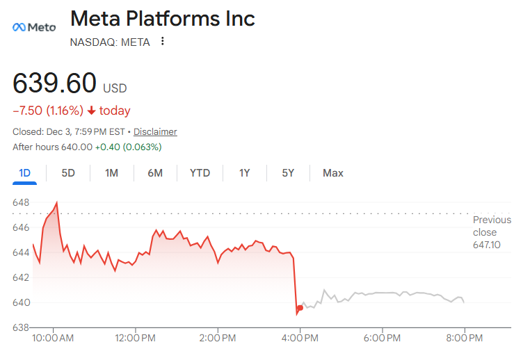 Meta股价急跌超1%
