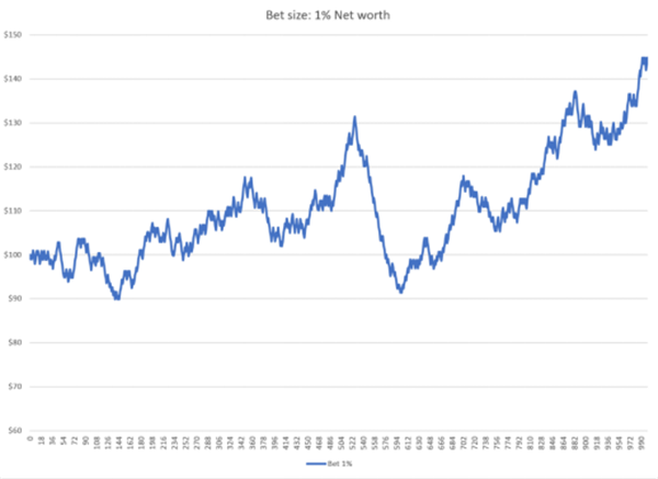 シミュレーションされたトランプゲーム 1,000 回分の純資産の変化を示すグラフ シミュレーションされたトランプゲーム 1,000 回分の純資産の変化を示すグラフ