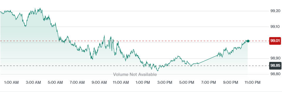 US Dollar Price Today US Dollar Price Today