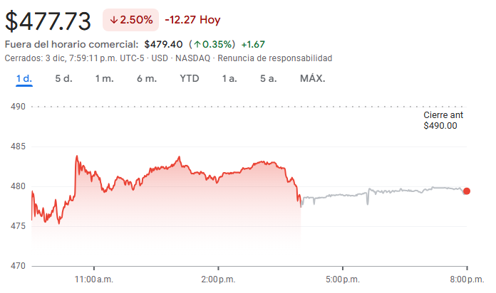 Gráfico de las acciones de Microsoft