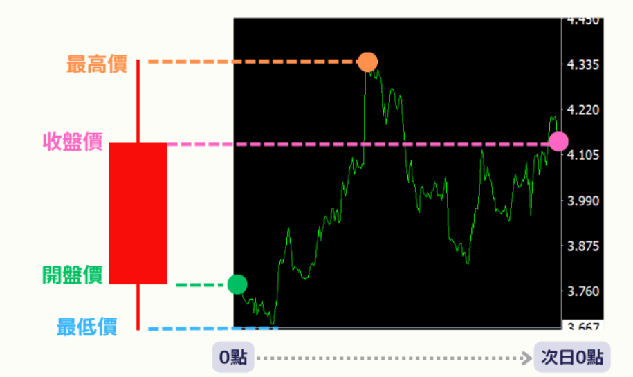 日K線的解讀方式