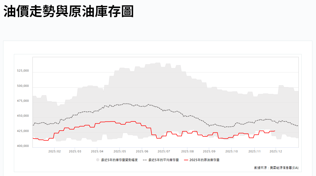 油價走勢與原油庫存圖