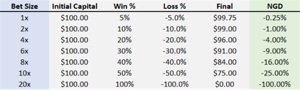 異なる賭け比率におけるNGDの変化 異なる賭け比率におけるNGDの変化