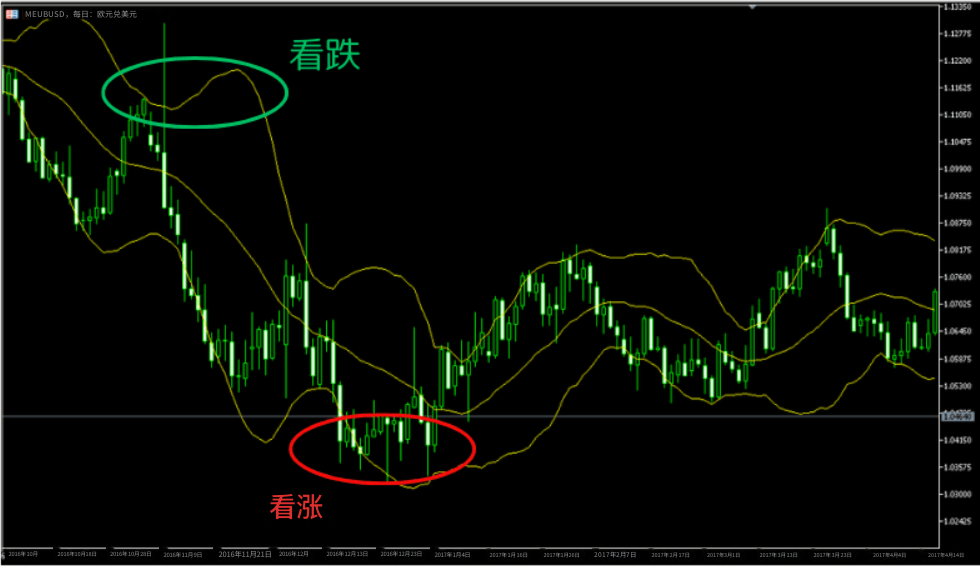 日线看涨与看跌趋势