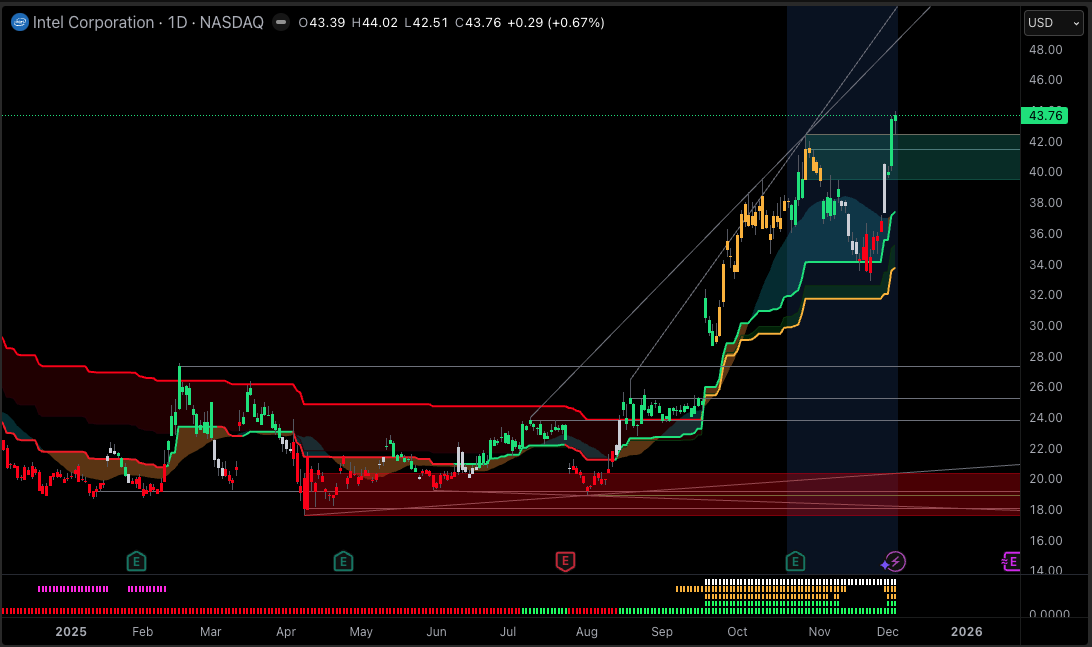 مخطط سهم إنتل لـ 52 أسبوعًا Is Intel a Good Stock to Buy