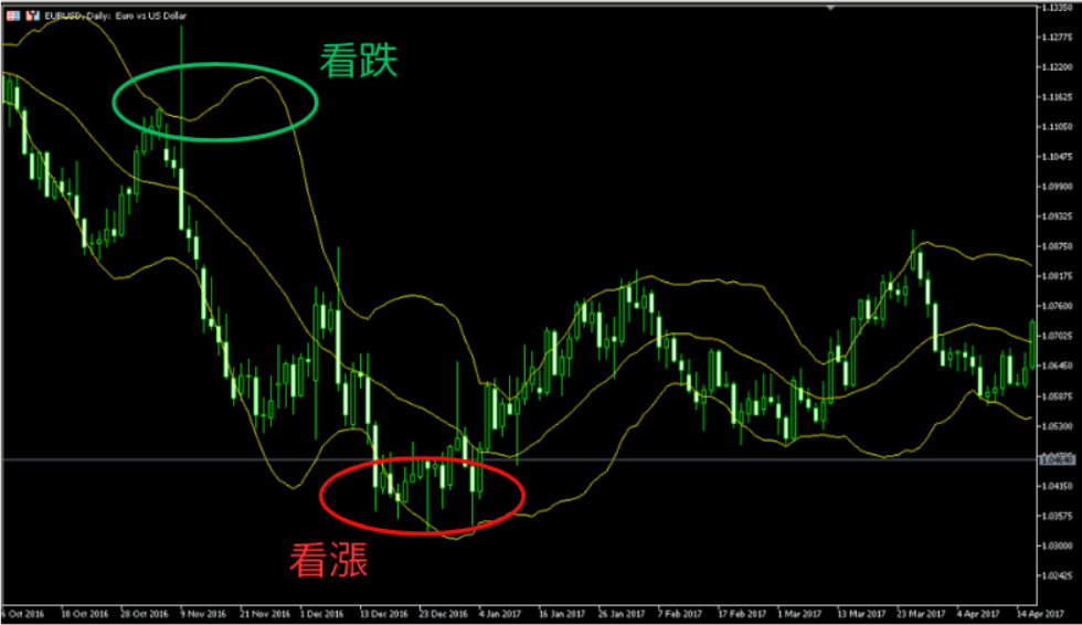 日線看漲與看跌趨勢