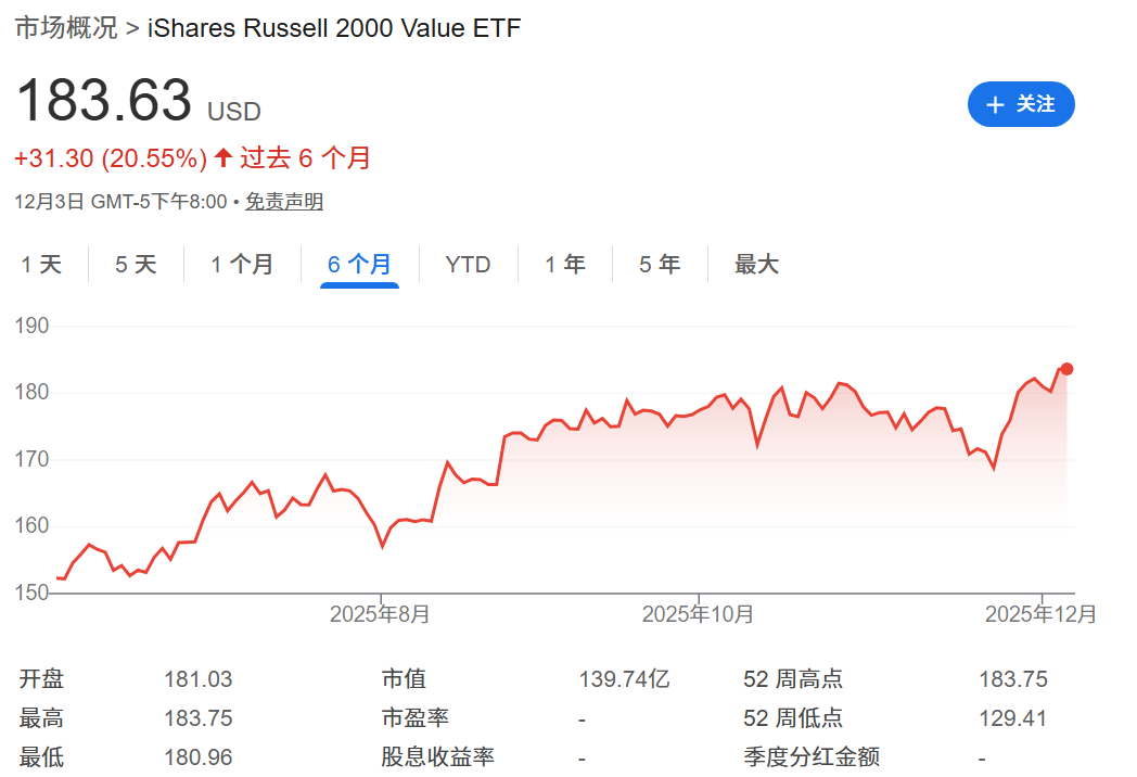 IWN ETF近六个月走势