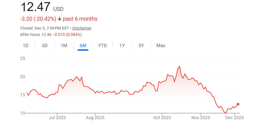 Mara Stock Price in 6 Months