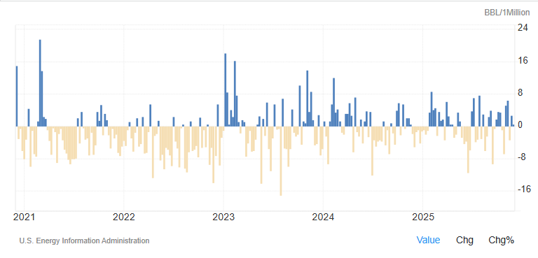 EIA原油库存数据近5年波动变化