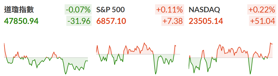 今日美股三大指數收盤