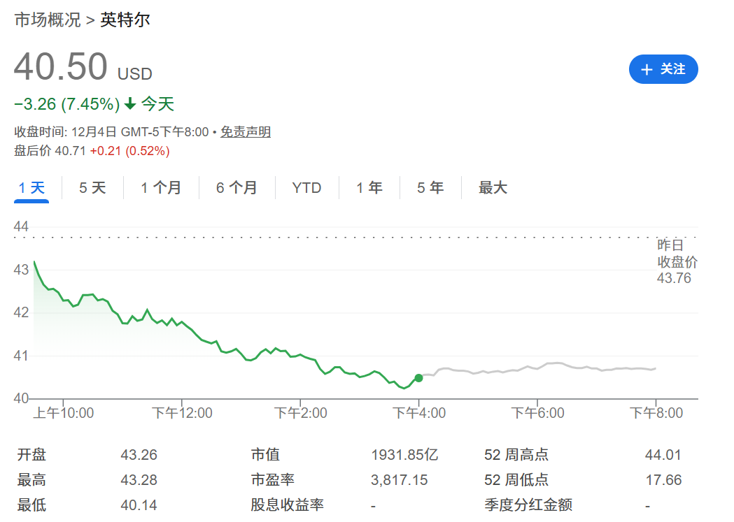 英特尔股价下跌7.4% 英特尔股价下跌7.4%