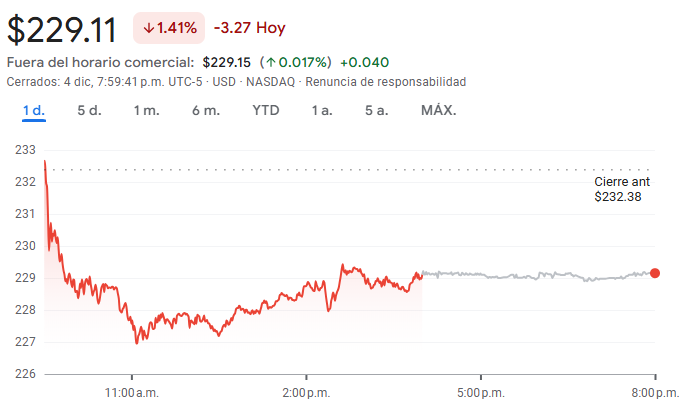 Gráfico de las acciones de Amazon