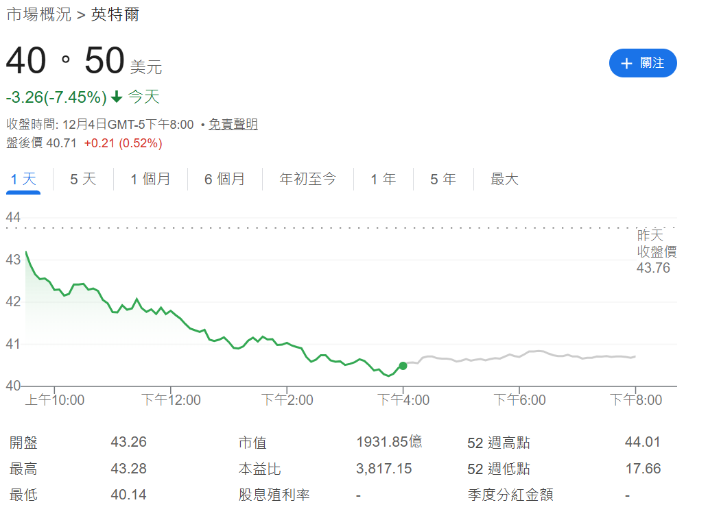 英特爾股價下跌7.4%