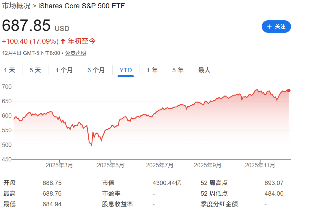 IVV ETF年初至今走势