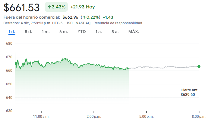 Gráfico de las acciones de Meta