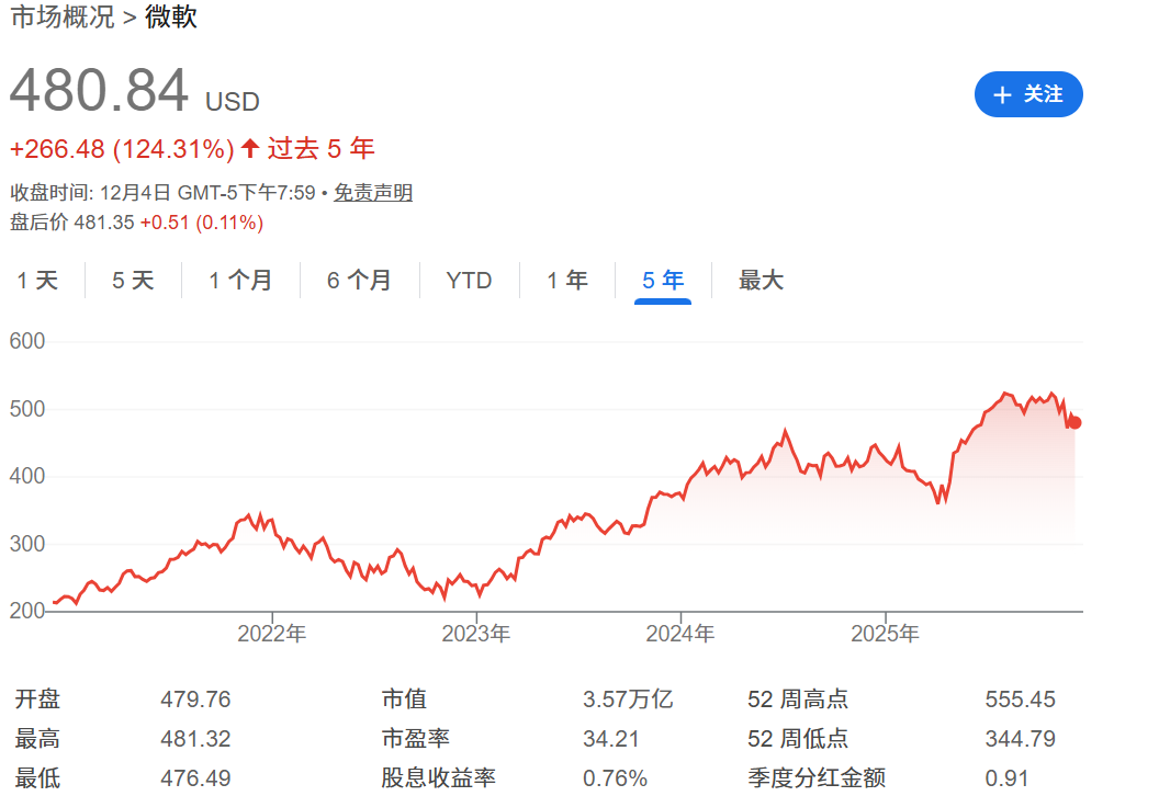 微软近五年股价上涨124.31%