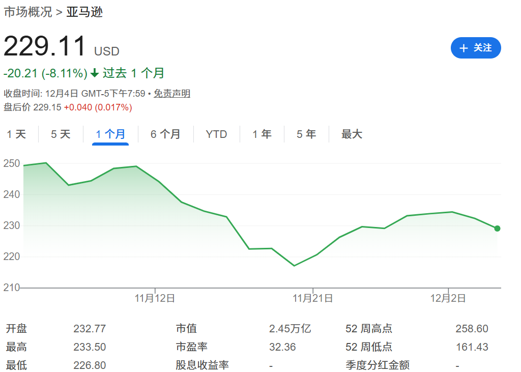 亚马逊股价近一个月下跌超8% 亚马逊股价近一个月下跌超8%