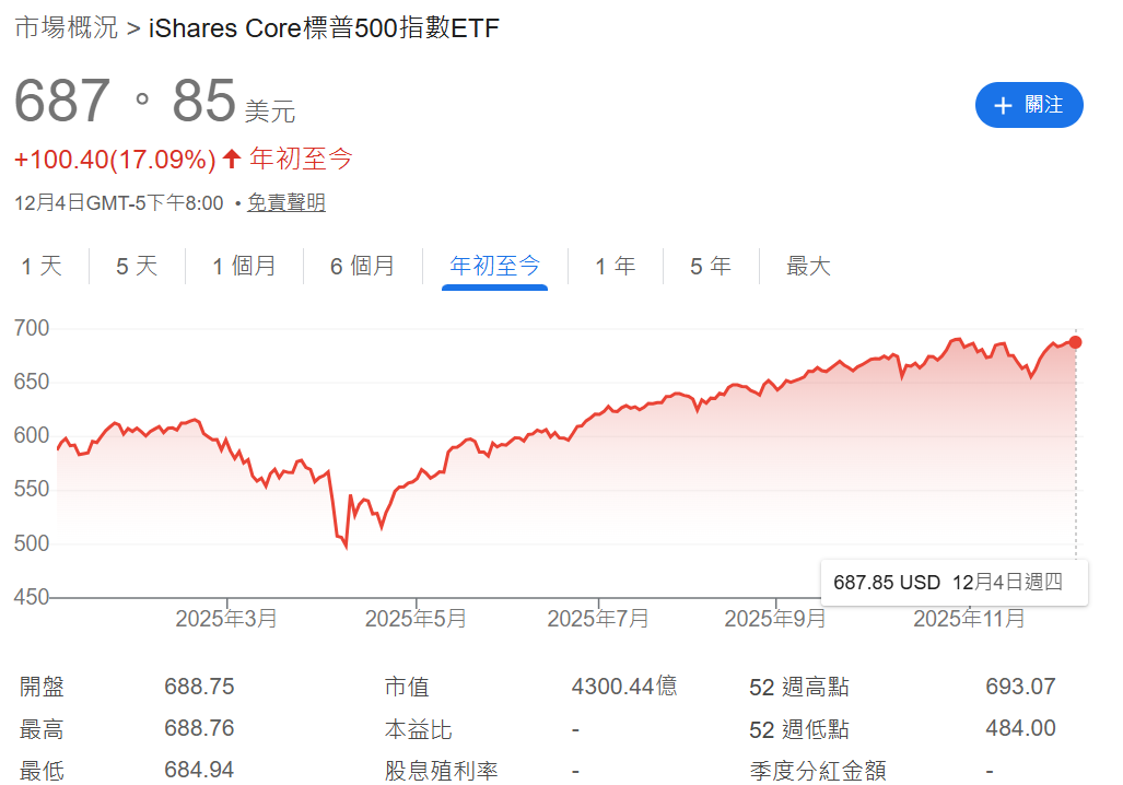 IVV ETF年初至今走勢