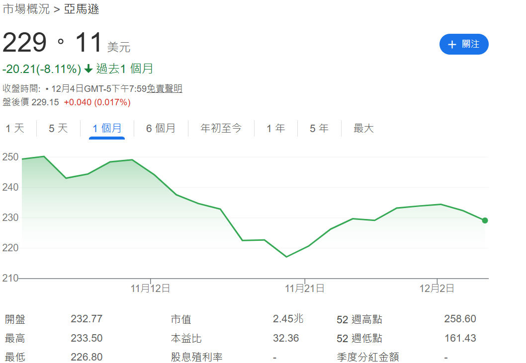 亞馬遜股價近一個月下跌超8% 亞馬遜股價近一個月下跌超8%