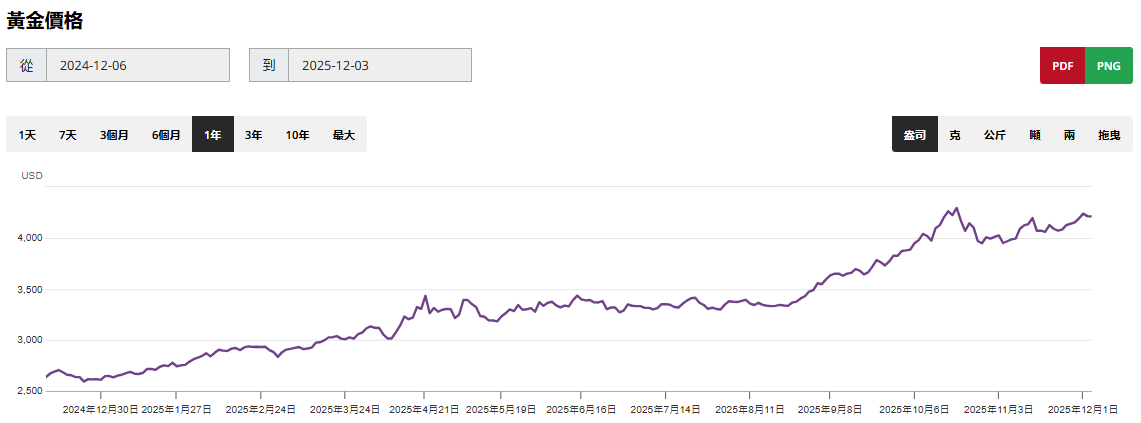 黃金近一年價格漲勢圖
