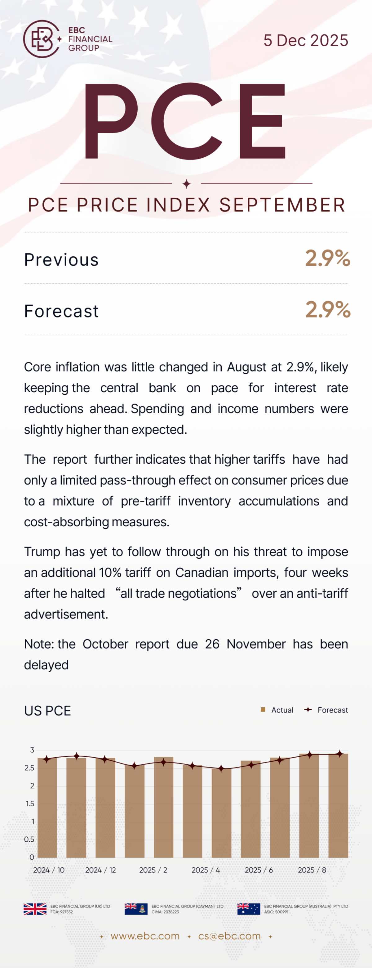 PCE price index September