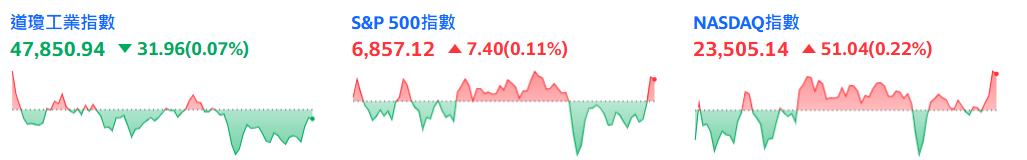 三大指数涨跌不一