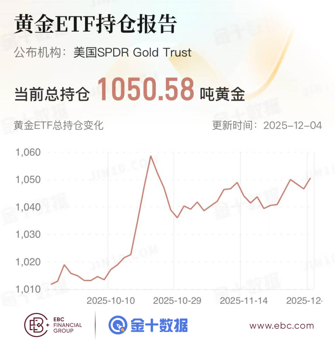 黄金ETF持仓报告