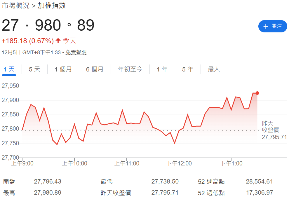 今日加權指數收盤於27980.89