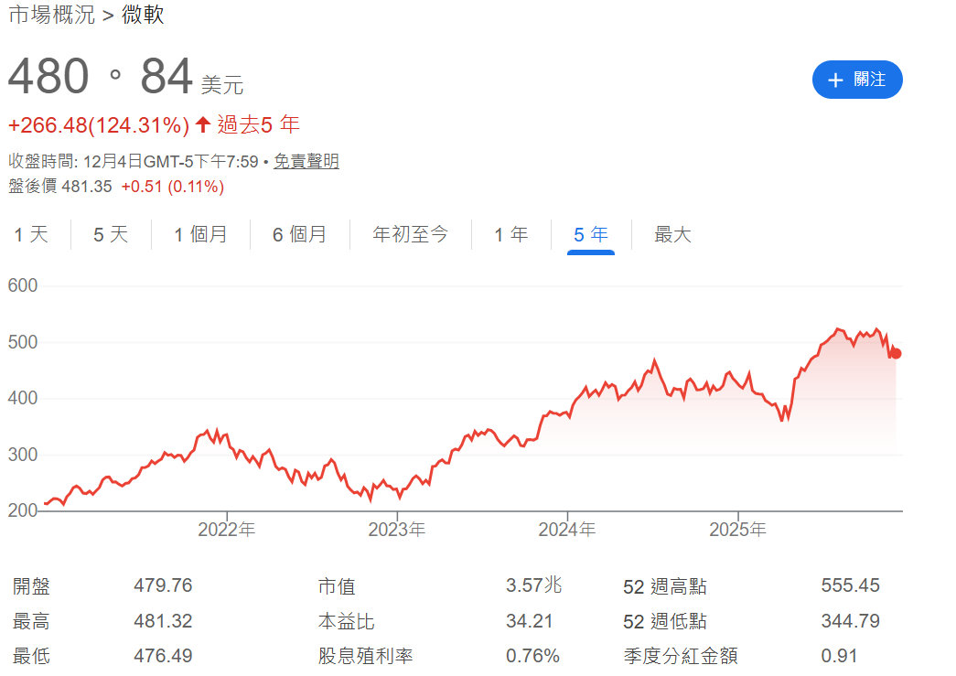 微軟近五年股價上漲124.31%