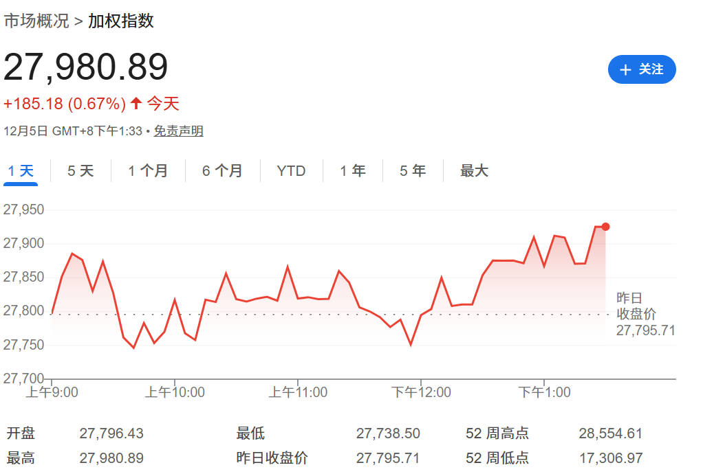 今日加权指数收盘于27980.89