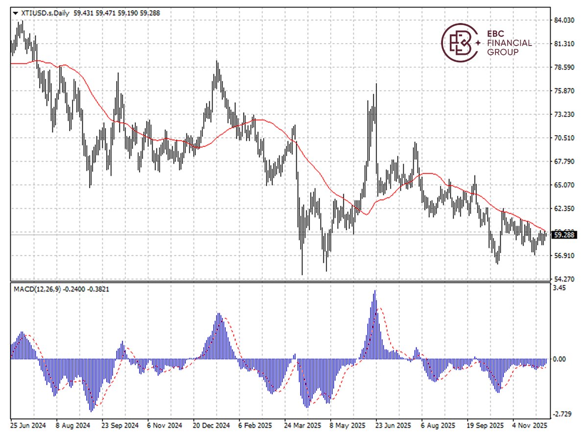 WTI原油价格K线图