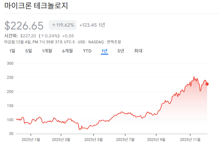 마이크론 주가 차트(출처: 구글 금융)