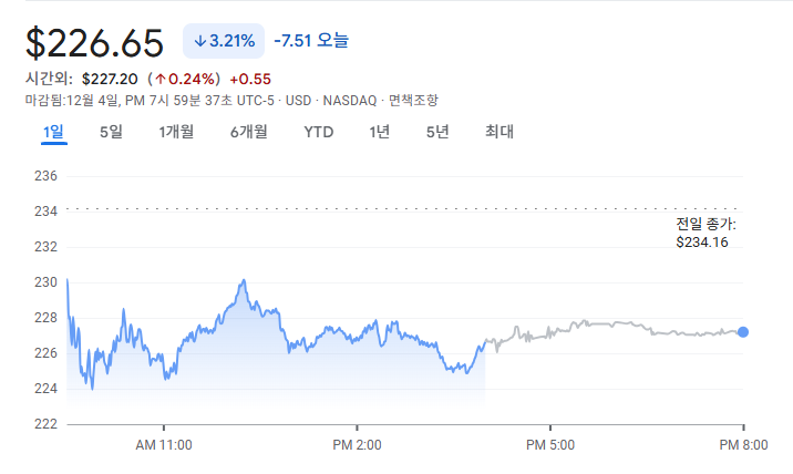 12월 4일 마이크론 주가 차트(출처: 구글 금융)