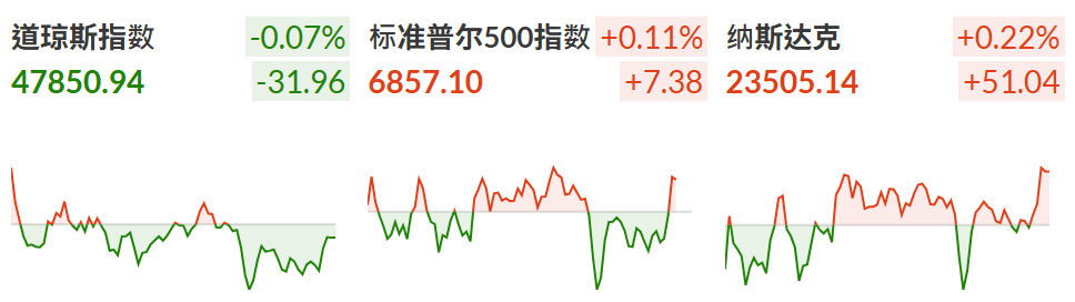 今日美股三大指数收盘