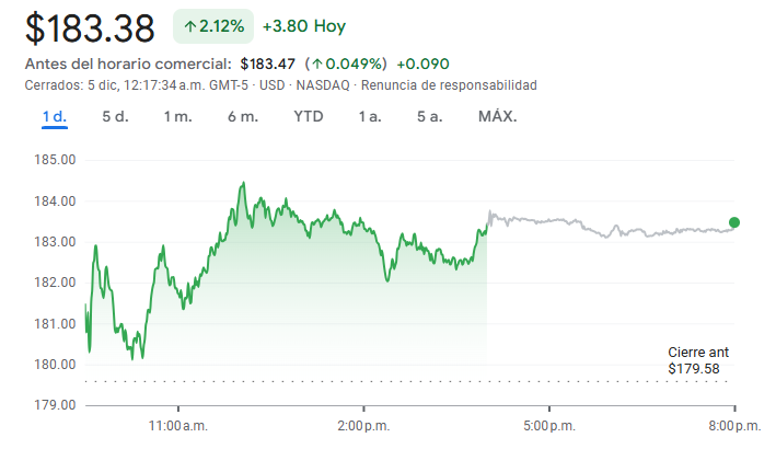 Gráfico de las acciones de Nvidia