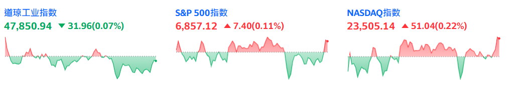 三大指数涨跌不 三大指数涨跌不