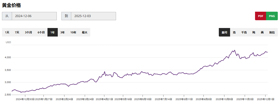 黄金近一年价格涨势图