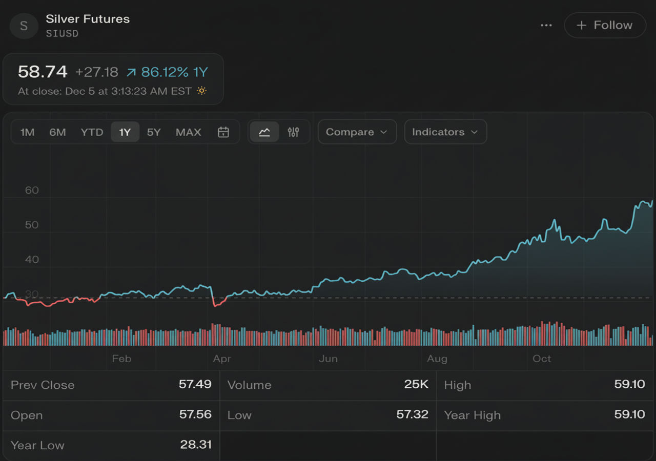 Silver ETF 1 Year Chart