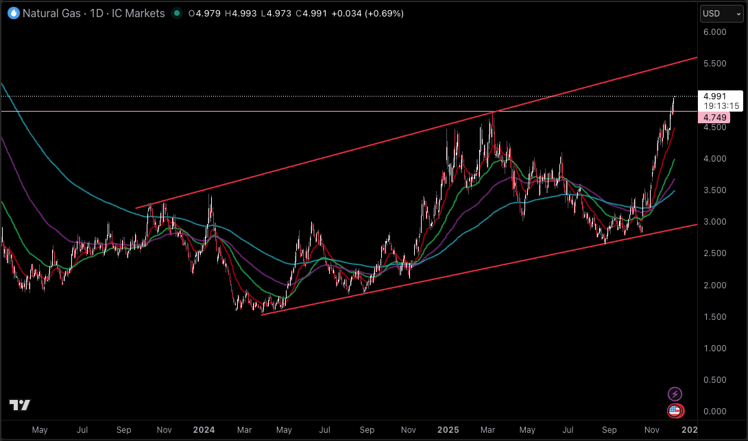Natural Gas Price break 3 years all time high