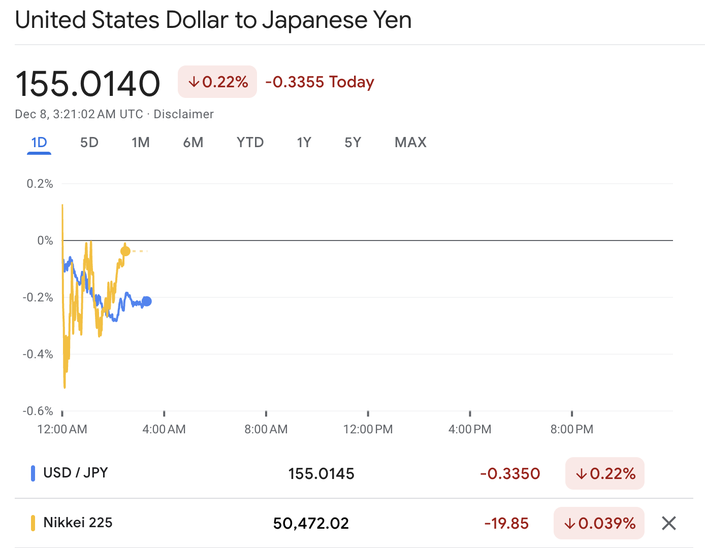 Nikkei 225 and USDJPY Daily Chart After Japan GDP Announcement