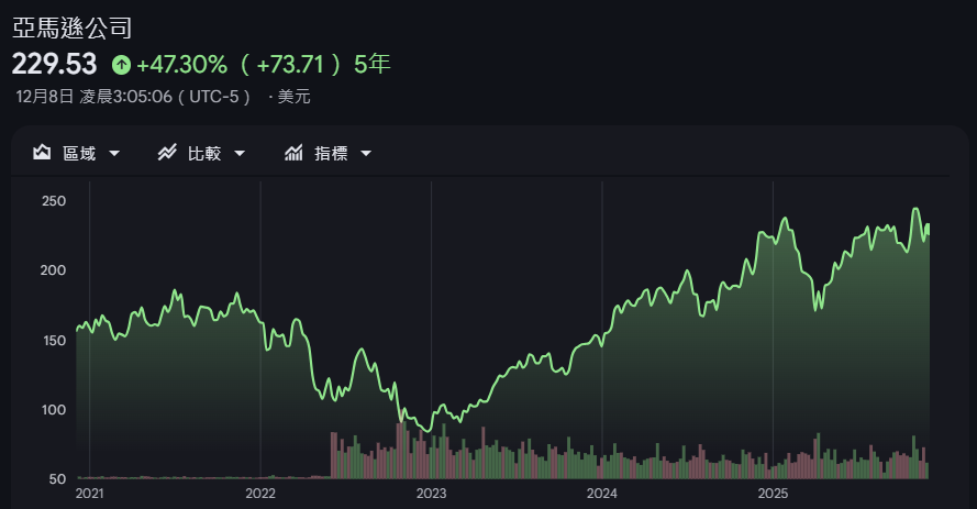 亞馬遜股價歷史走勢