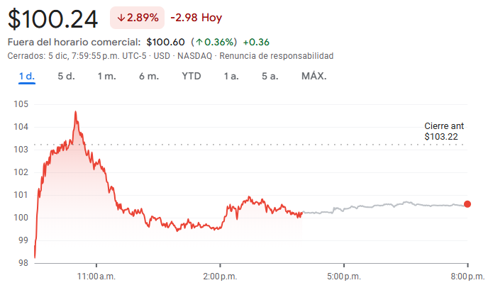 Gráfico de las acciones de Netflix Gráfico de las acciones de Netflix