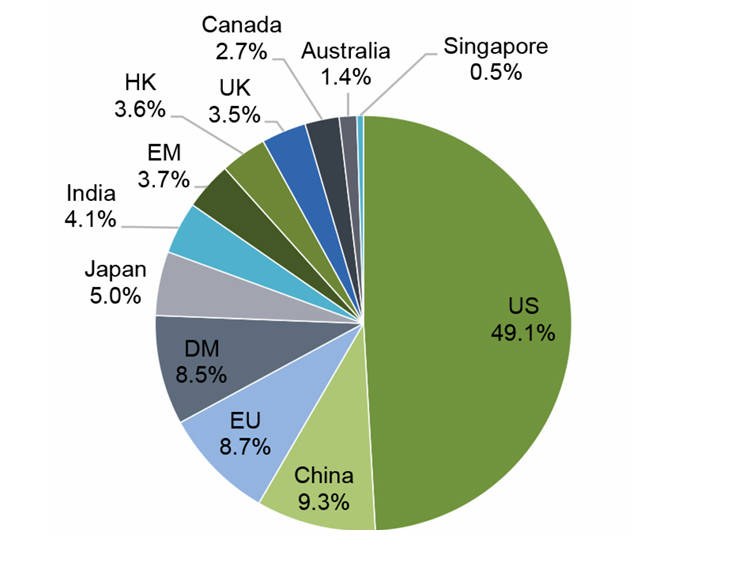 Global Equity Market Cap