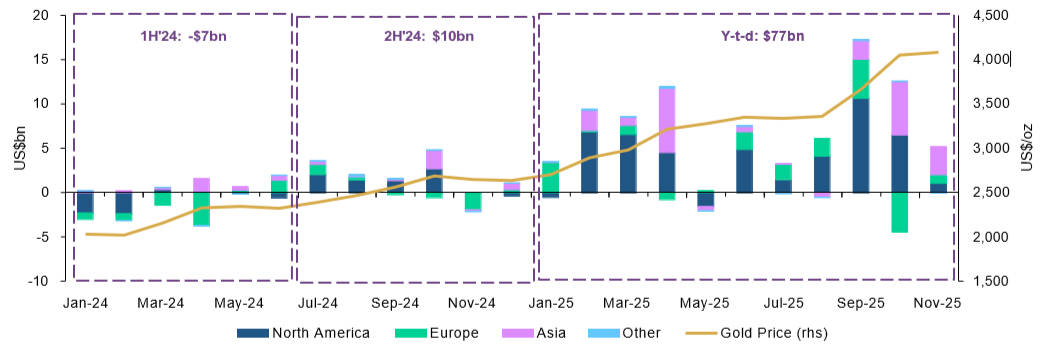 Asia dominated global gold ETF inflows in November Asia dominated global gold ETF inflows in November