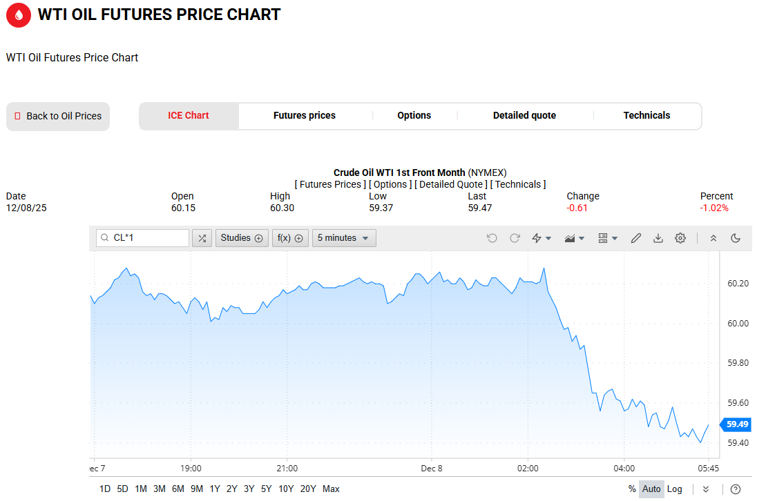 WTI原油价格走势图