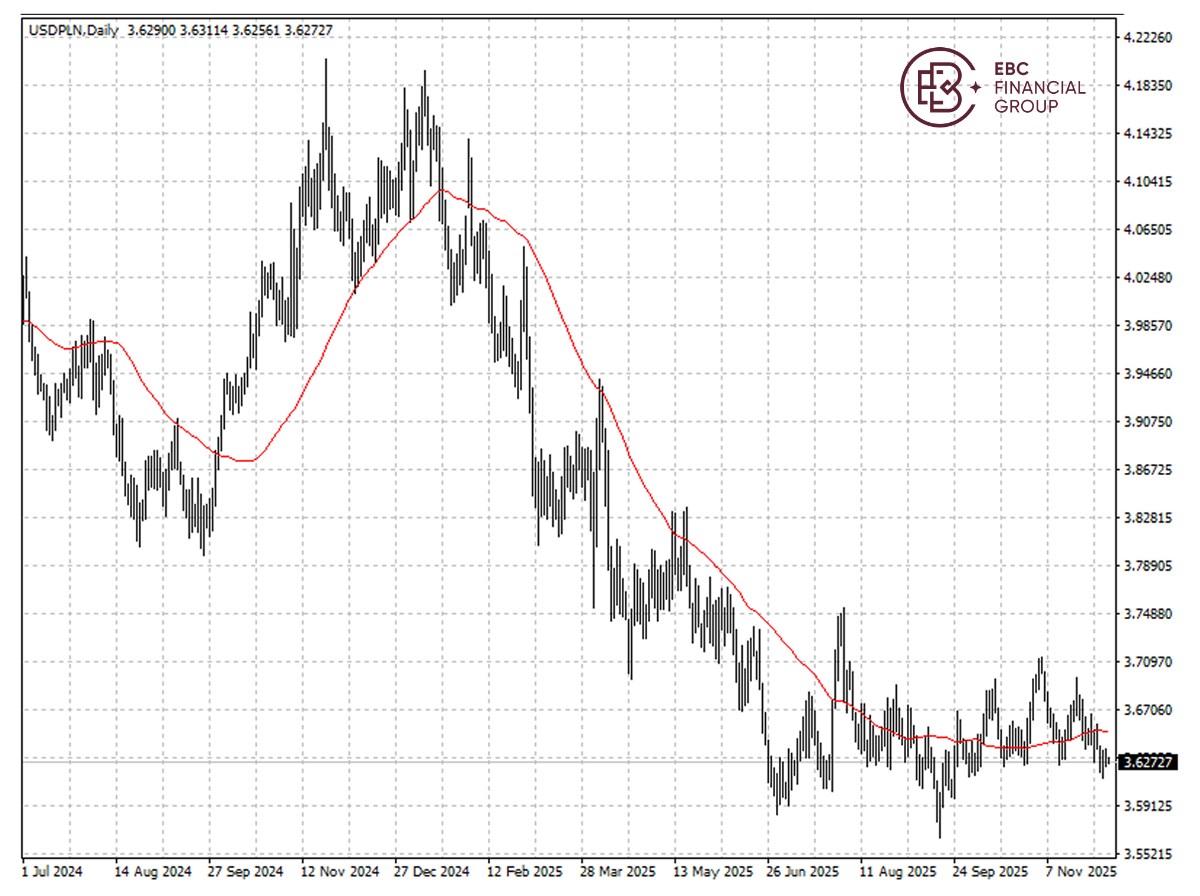 波蘭茲羅提K線圖 波兰兹罗提K线图