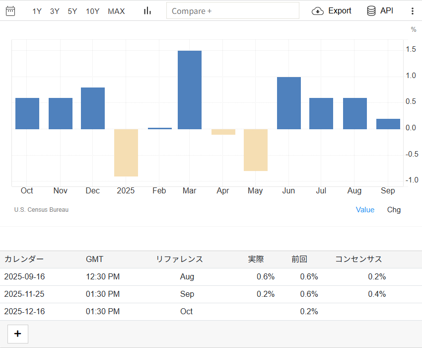 米国小売売上高 米国小売売上高