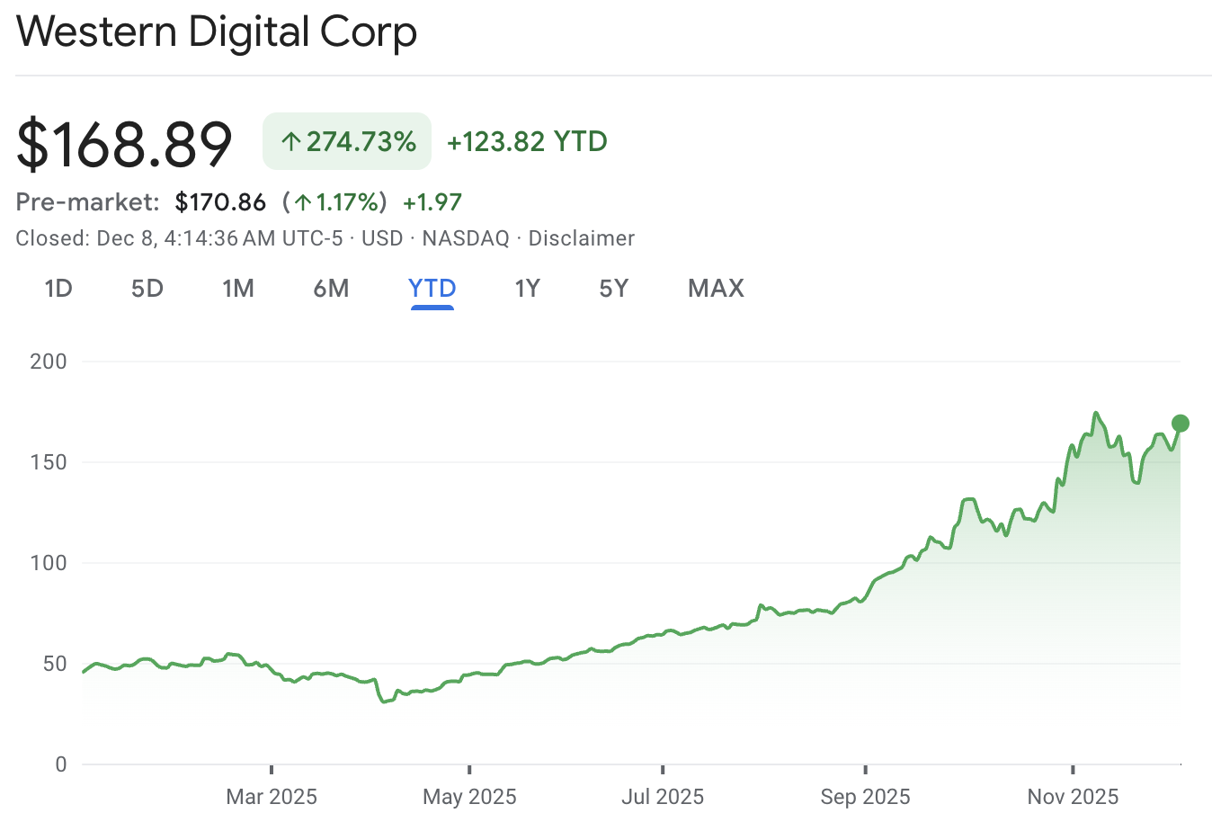 WDC Stock, Best Performing Stock 2025
