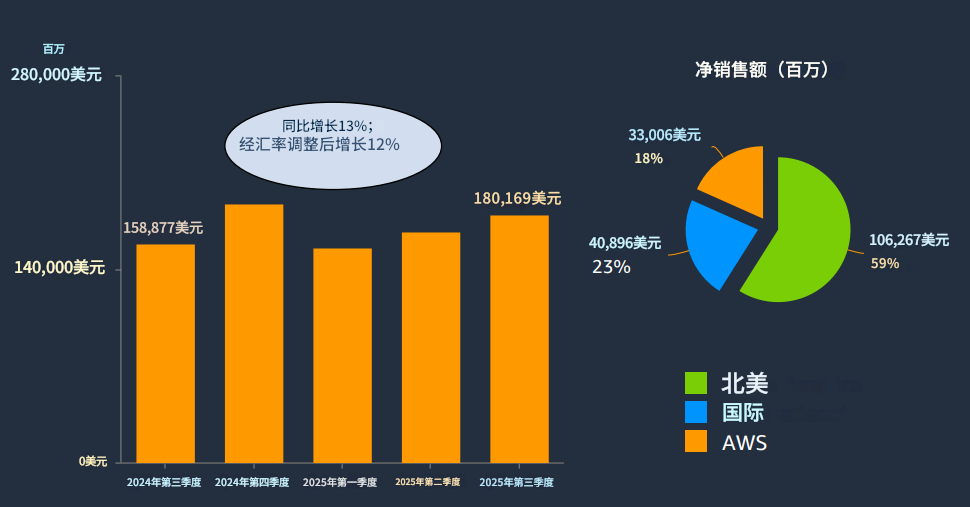 亚马逊近一年财务表现