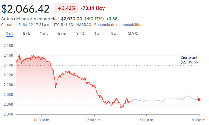 Gráfico de las acciones de Mercado Libre Gráfico de las acciones de Mercado Libre